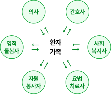 환자 가족 ↔ 의사, 간호사, 사회복지사, 요법치료사, 자원봉사자, 영적돌봄자