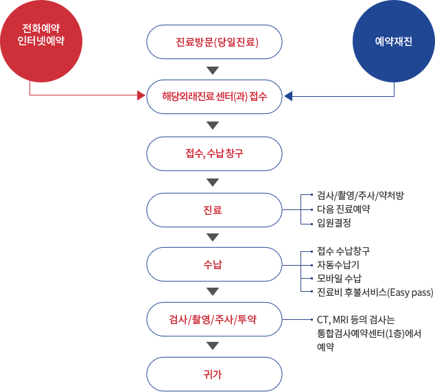 진료이용 절차도