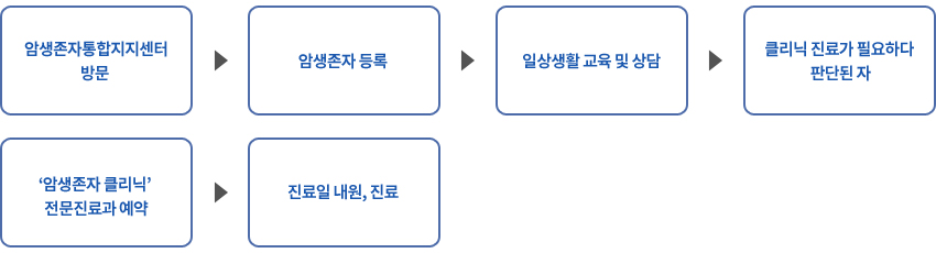 암생존자 클리닉 이용절차 이미지