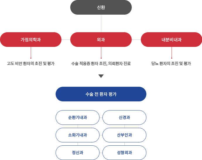진료이용 절차도