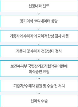 생존 기증자 신이식 절차