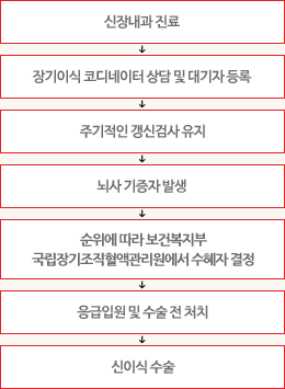 뇌사 기증자 신이식 절차