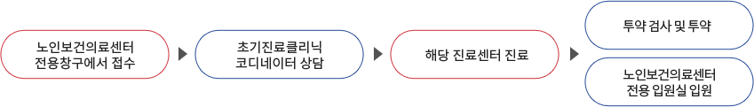 01.노인보건의료센터 전용창구에서 접수 02.초기진료클리닉 코디네이터 상담 03.해당진료센터 진료 04.투약 검사 및 투약 또는 노인보건의료센터 전용 입원실 입원