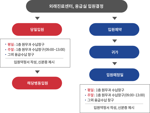 입원 절차도