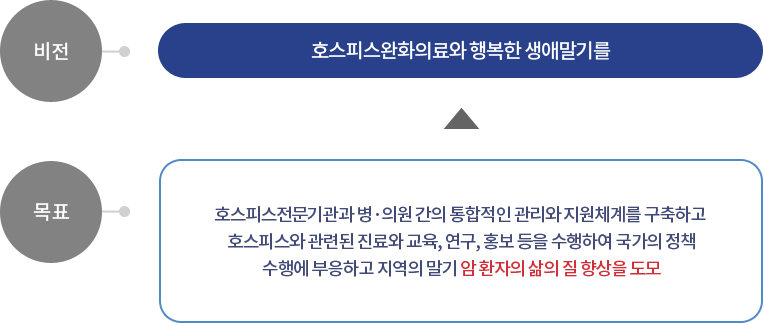 권역호스피스 센터의 비전과 목표 이미지